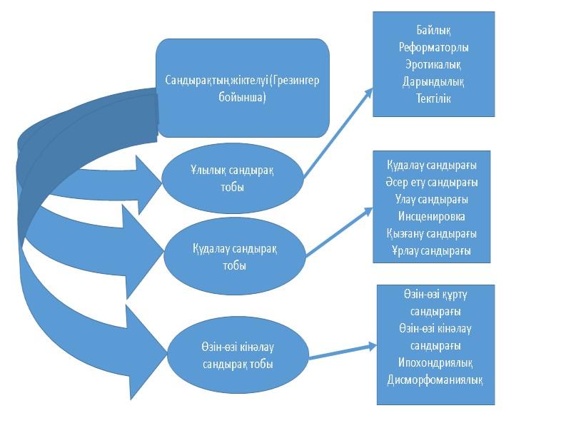 Сандырақтың жіктелуі (Грезингер бойынша) Ұлылық сандырақ тобы Қудалау сандырақ тобы Өзін-өзі кінәлау сандырақ тобы